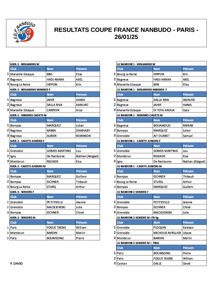 Résultats de la Coupe de France 2025